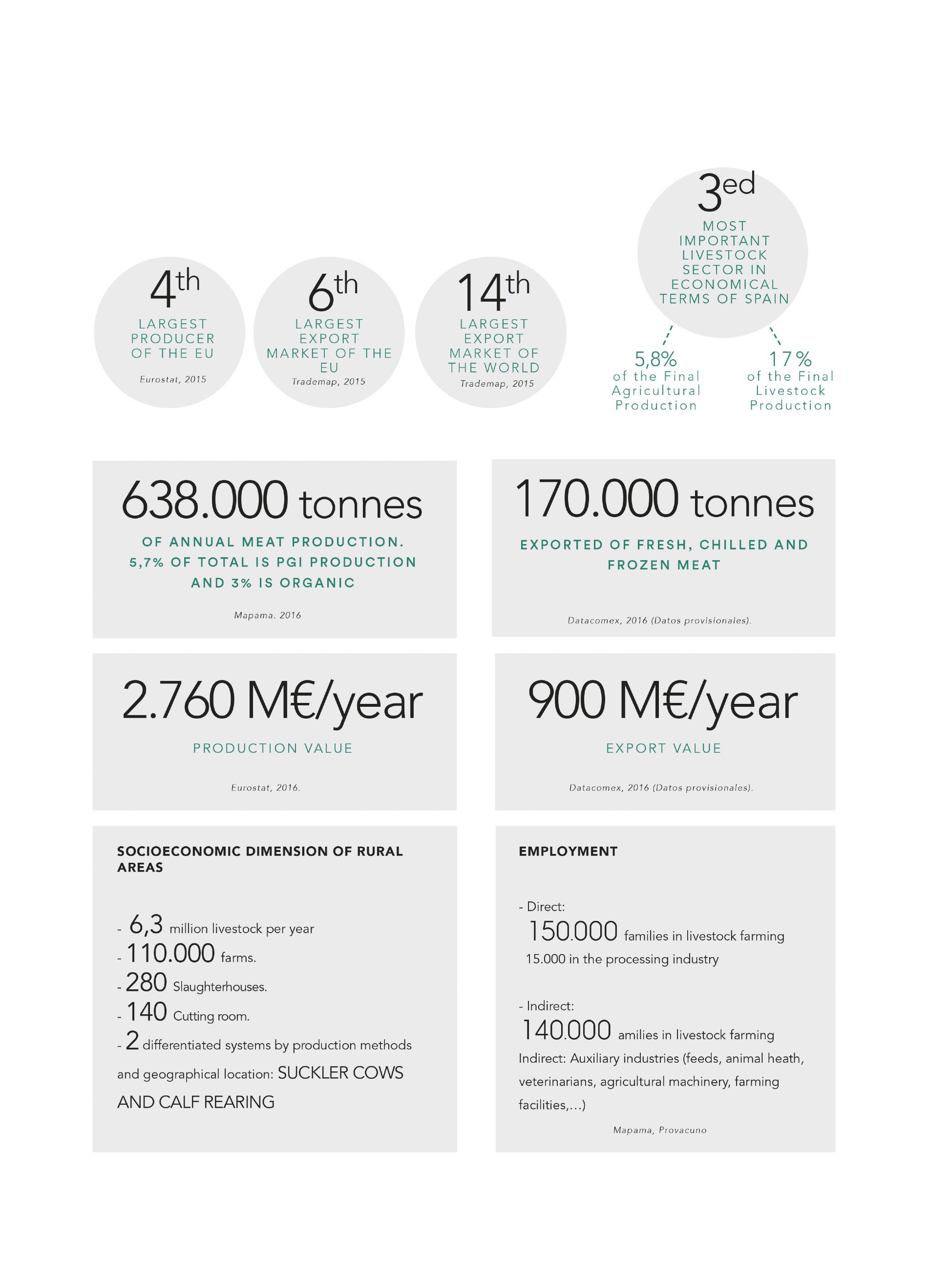 Facts and figures of the industry
