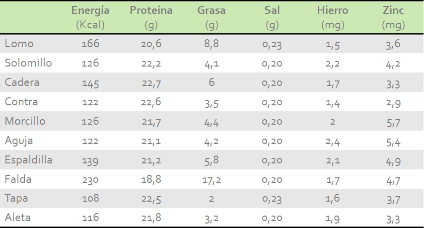 Beneficios consumo carne vacuno_3