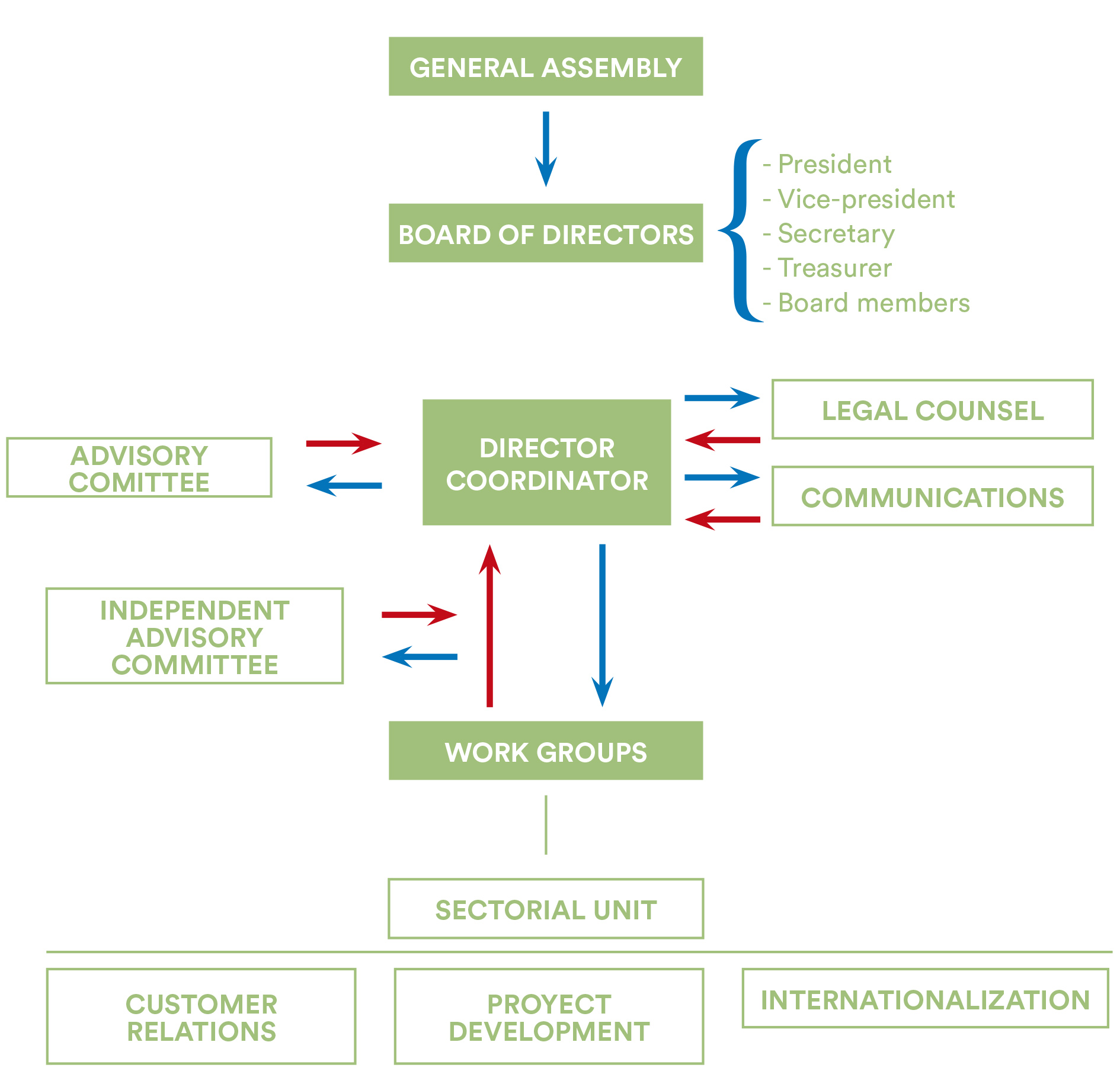 Organization Chart