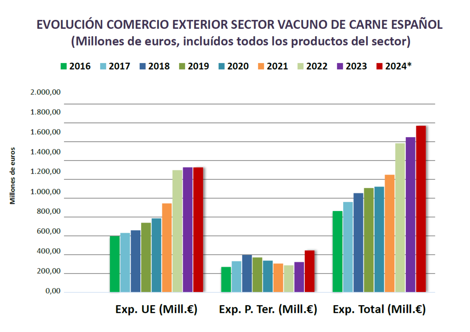 Evolucin comercio exterior hasta 2024