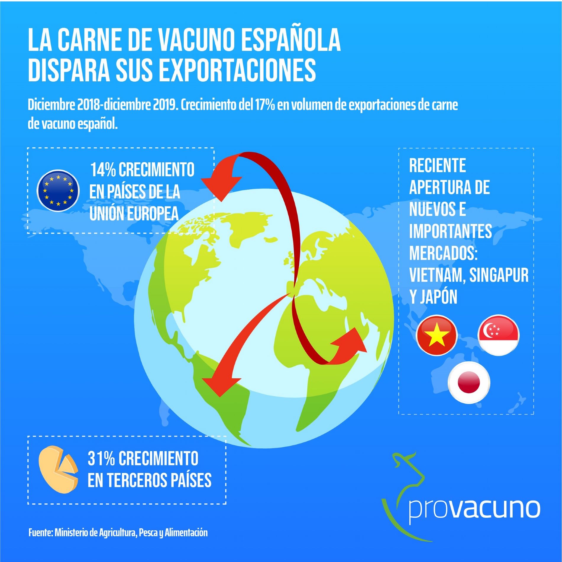 exportaciones
