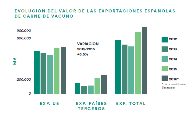 Tabla con datos exportacin
